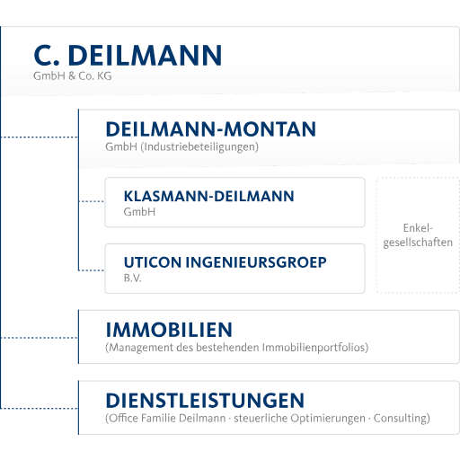 C. Deilmann Group logo